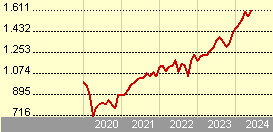 Goldman Sachs Global Equity Income - I Cap PLN (hedged i)