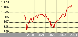 Goldman Sachs Global High Yield (Former NN) - I Cap PLN (hedged iii)