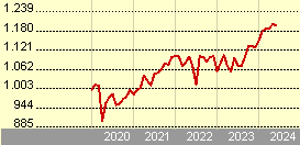 Goldman Sachs Europe High Yield (Former NN) - P Cap USD (hedged ii)