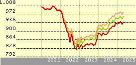 Janus Henderson Horizon Euro Corporate Bond Fund A2 EUR