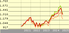 Capital Group New Perspective Fund (LUX) Z