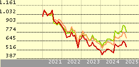 JPMorgan Funds - China Fund A (dist) - USD