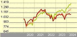 LO Funds - Europe High Conviction (EUR) ND