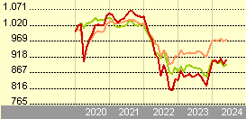 LO Funds - Global BBB-BB Fundamental Syst. Hdg (EUR) ND