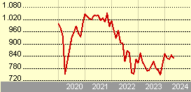 Goldman Sachs Emerging Markets Debt (Hard Currency) - X Dis(M) EUR (hedged i)