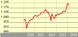 Goldman Sachs Europe High Yield (Former NN) - I Cap CHF (hedged ii)