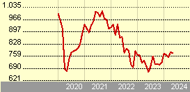 Goldman Sachs Emerging Markets Debt (Hard Currency) - Y Dis(M) ZAR (hedged i)