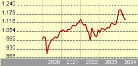 Goldman Sachs Europe High Yield (Former NN) - P Cap CHF (hedged ii)