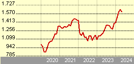 JPM Japan Equity C (acc) - EUR (hedged)