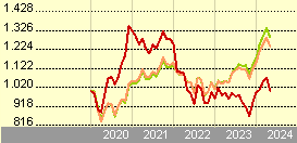 Comgest Growth Japan EUR I Acc