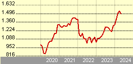 JPM Japan Equity D (acc) - EUR (hedged)