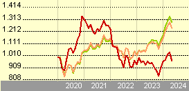 Comgest Growth Japan EUR R Acc