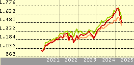 M&G (Lux) Global Dividend Fund EUR C Acc