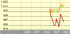 Goldman Sachs Green Bond - R Cap NOK (hedged i)