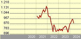 JPM US Growth I (acc) - JPY (hedged)